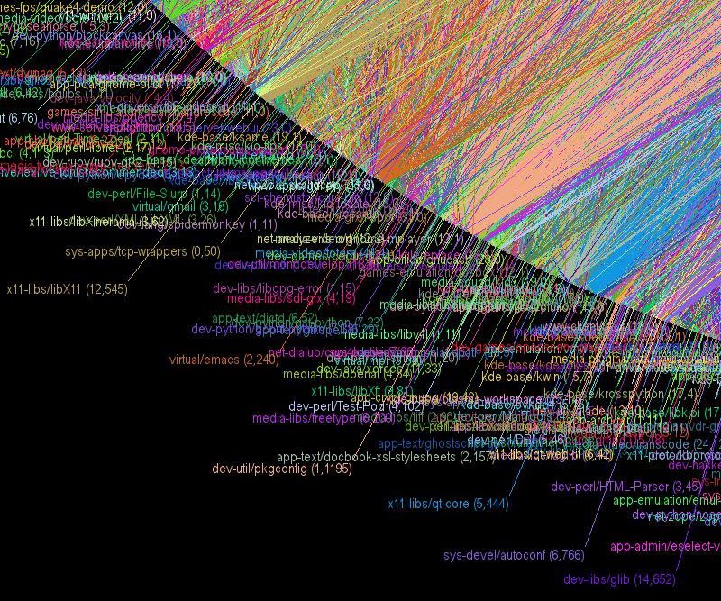 graphic dependency preview